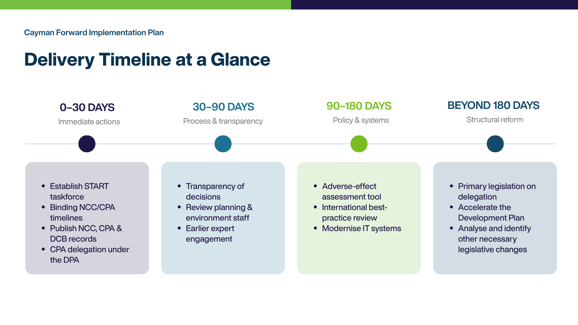 timeline at a glance